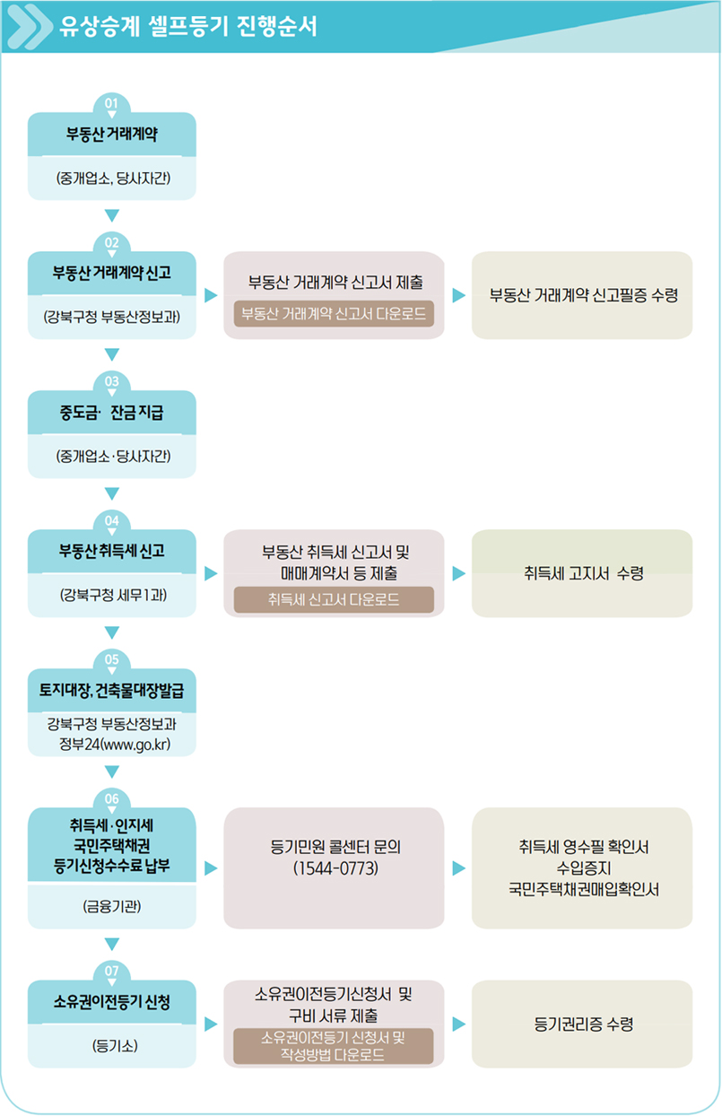 유상승계 셀프등기 진행순서: 01 부동산 거래계약(중개업소, 당사자간); 02 부동산 거래계약 신고(강북구청 부동산정보과); 부동산 거래계약 신고서 제출, 부동산 거래계약 신고서 다운로드; 부동산 거래계약 신고필증 수령; 03 중도금&middot;잔금 지급(중개업소&middot;당사자간); 04 부동산취득세신고(강북구청 세무1과); 부동산 취득세 신고서 및 매매계약서 등 제출, 취독세 신고서 다운로드; 취독세 고지서 수령; 05 토지대장, 건축물대장발급, 강북구청 부동산정보과 정부 24(www.go.kr); 06 취득세&middot;인지세 국민주택채권 등기신청수수료 납부(금융기관); 등기민원 콜센터 문의(1544-0773); 취득세 영수필 확인서 수입증지 국민주택채권매입확인서; 07 소유권이전등기신청(등기소); 소유권이전등기신청서 및 구비 서류 제출, 소유권이전동기 신청서 및 작성방법 다운로드; 등기권리증수령; 