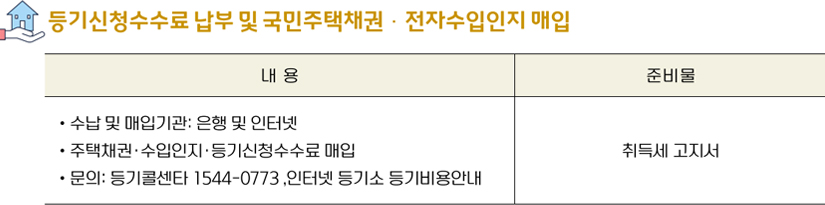 등기신청수수료 납부 및 국민주택체권&middot;전자수입인지 매입
