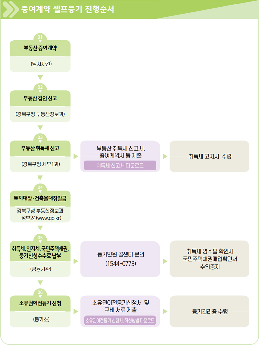 증여계약 셀프등기 진행순서: 01 부동산 증여계약(당사자간); 02 부동산 검인 신고(강북구청 부동산정보과); 03 부동산 취득세 신고(강북구청 세무1과); 부동산 취득세 신고서, 증여계약서 등 제출, 취득세 신고서 다운로드; 취득세 고지서 수령; 04 토지대장&middot;건축물대장발급, 강북구청 부동산정보과, 정부24(www.go.kr); 05 취득세, 인지세, 국민주택채권, 등기신청수수료 납부(금융기관); 등기민원 콜센터 문의(1544-0773); 취득세 영수필 확인서 국민주택채권매입확인서 수입증지; 06 소유권이전등기 신청(등기소); 소유권이전등기신청서 및 구비 서류 제출, 소유이전등기 신청서 및 작성방법 다운로드; 등기권리증 수령; 
