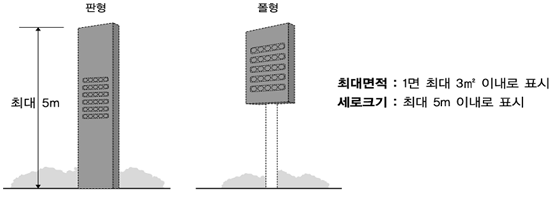 최대면적 : 1면 최대 3㎡ 이내로 표시, 세로크기 : 최대 5m 이내로표시, 판형 최대 5m, 폴형