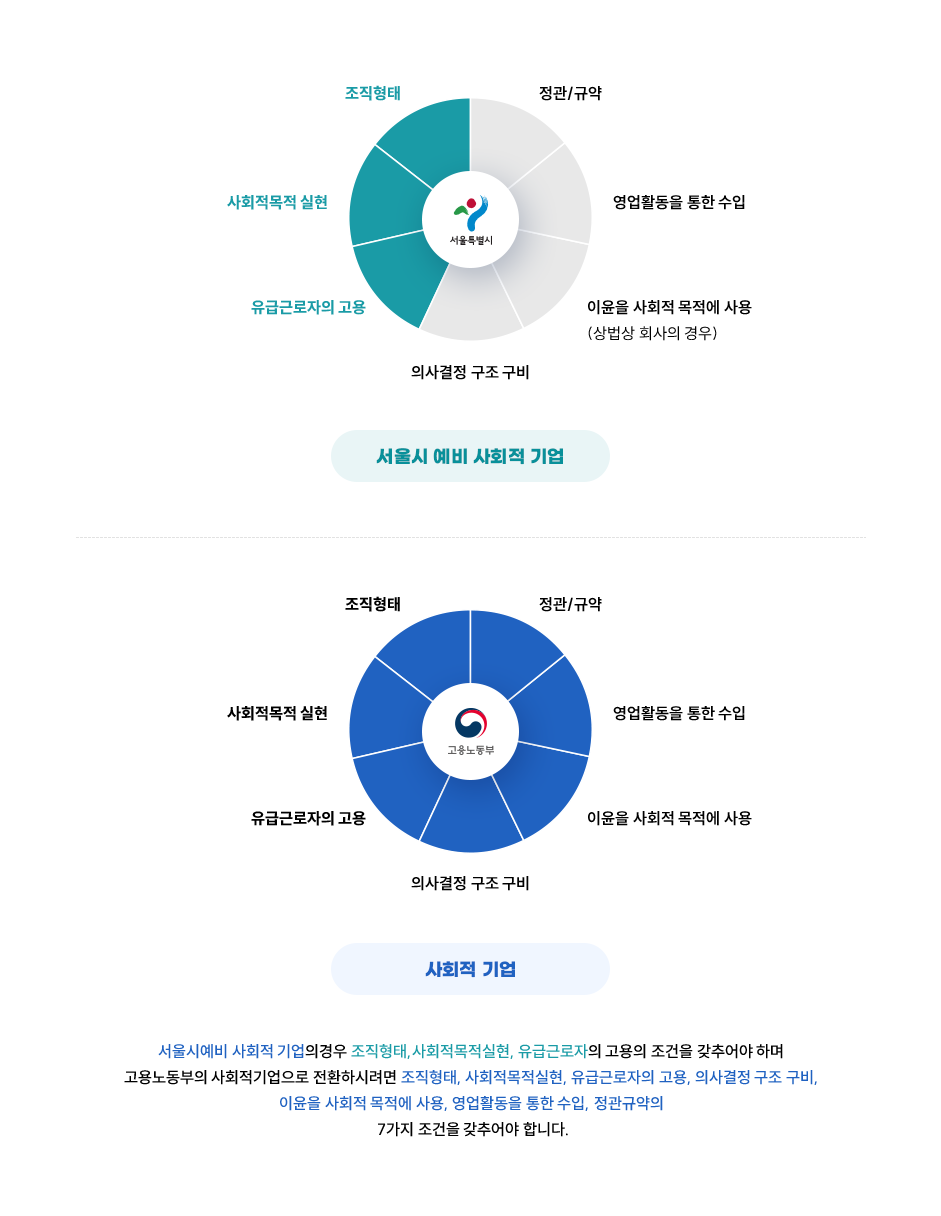 서울시 예비사회적기업 : 유료근로자의 고용, 사회적목적 실현, 조직형태 사회적기업 : 유료근로자의 고용, 사회적목적 실현, 조직형태, 정관/규약, 영업활동을 통한 수입, 이윤을 사회적 목적에 사용, 의사결정 구조구비 서울형 사회적기업의 경우 조직형태,사회적목적실현, 유급근로자의 고용의 조건을 갖추어야 하며 고용노동부의 사회적기업으로 전환하시려면 조직형태, 사회적목적실현, 유급근로자의 고용, 의사결정 구조 구비, 이윤을 사회적 목적에 사용, 영업활동을 통한 수입, 정관규약의 7가지 조건을 갖추어야 합니다.